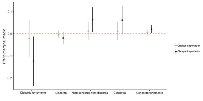 Figura 4: Efeito de choques de importação (escuro) e exportação (claro) na probabilidade de que o representante (legislador) concorde com a pergunta “O quanto você concorda com a frase: laços mais fortes com a China trarão mais riscos do que oportunidades para o Brasil”.